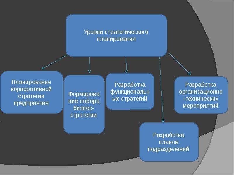 Технология планирования. Уровни стратегического планирования. Уровни планирования стратегии. Стратегический уровень. Показатели стратегического планирования.