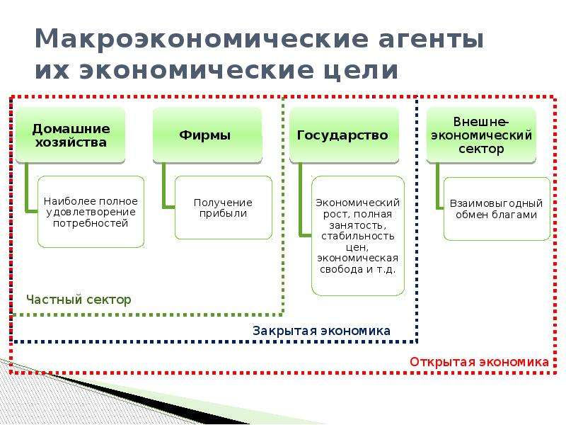 Предмет макроэкономики. Объекты макроэкономики схема. Объекты макроэкономики презентация. Предмет макроэкономики презентация 11 класс. Макроэкономические процессы в экономике страны.