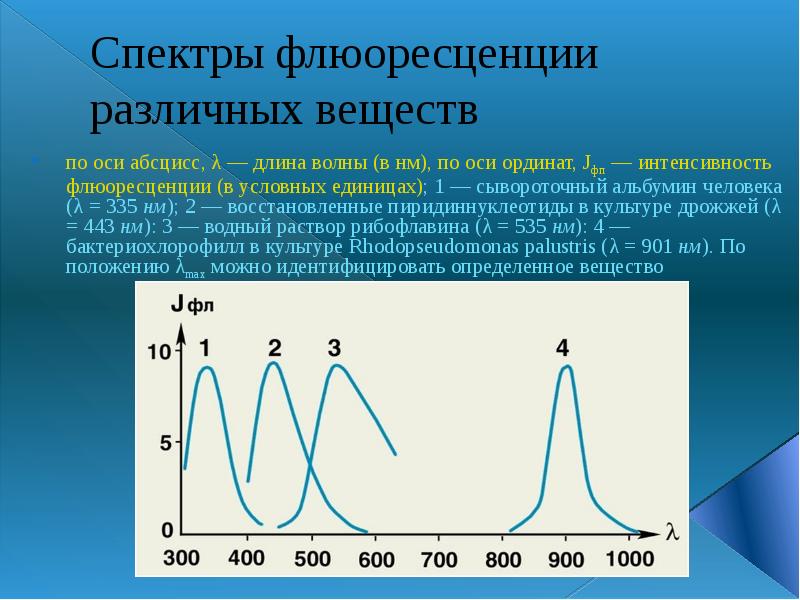 Спектры флюоресценции различных веществ по оси абсцисс, λ — длина волны (в нм), по оси ординат, Jфп