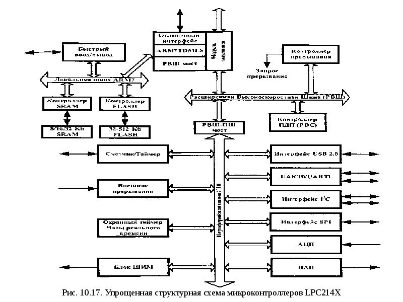 Структурная схема микроконтроллера