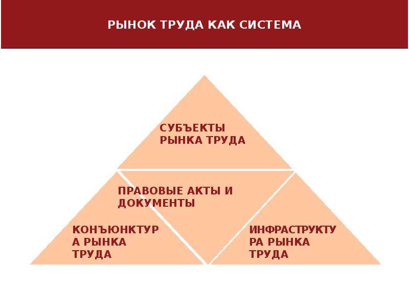 Объекты рынка. Рынок труда и его субъекты. Объекты рынка труда. Субъекты и объекты рынка труда. Рынок труда тест.