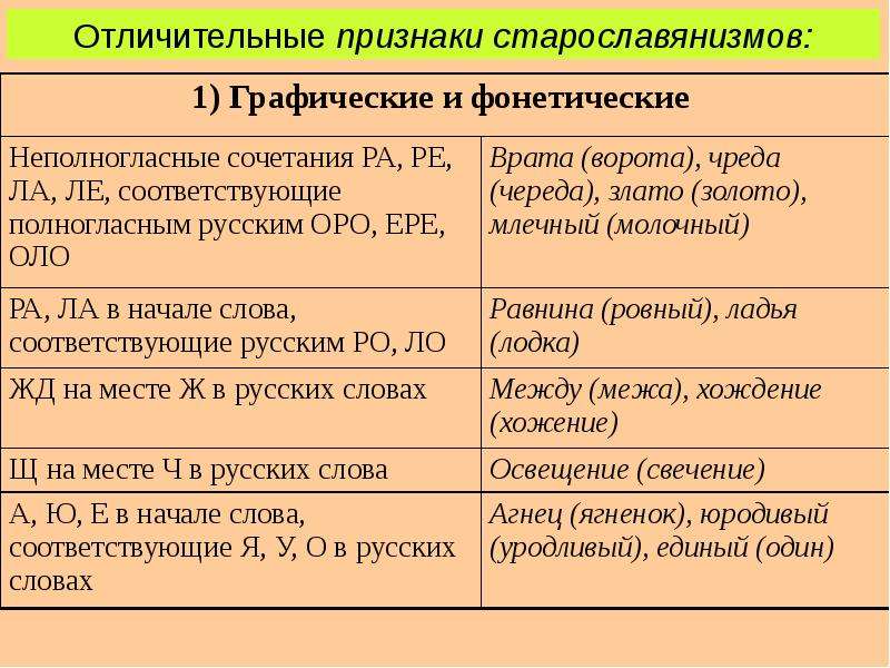 Подобрать старославянизмы. Фонетические и морфологические признаки старославянизмов. Морфологические признаки старославянизмов. Признаки старославянизмов в русском языке. Таблица старославянизмов.