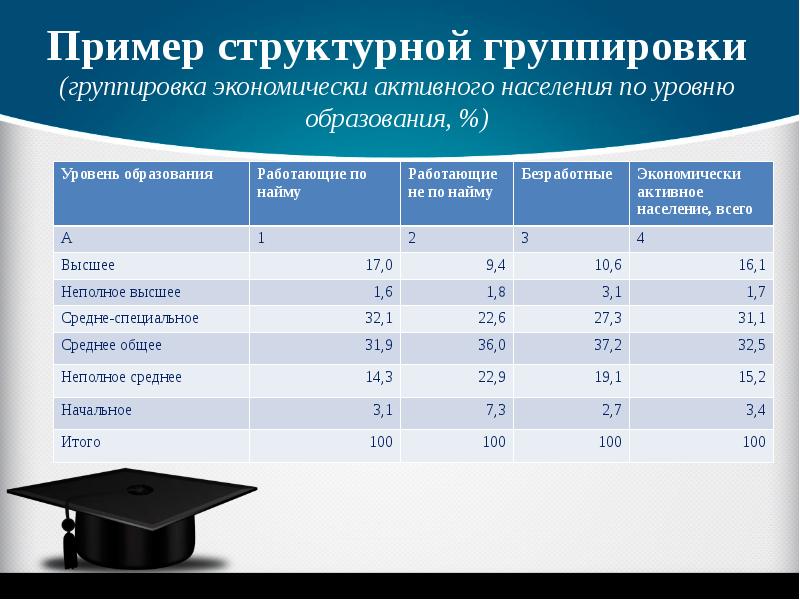 Отраслевые группировки примеры