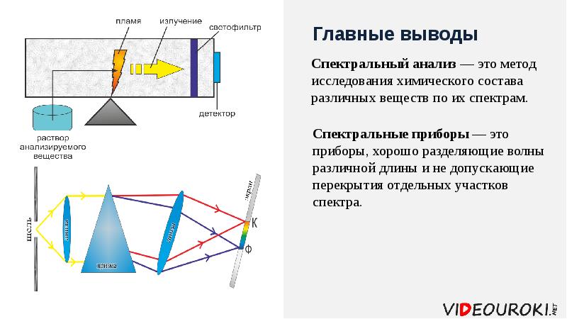 Презентация спектры и спектральные аппараты виды спектров спектральный анализ