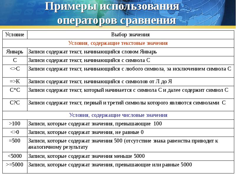 Примеры использования операторов сравнения. Пример использования оператора условия.. Операторы поиска данных. Операторы сравнения для текстовых данных.