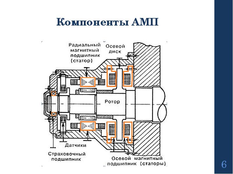 Что называют подшипником