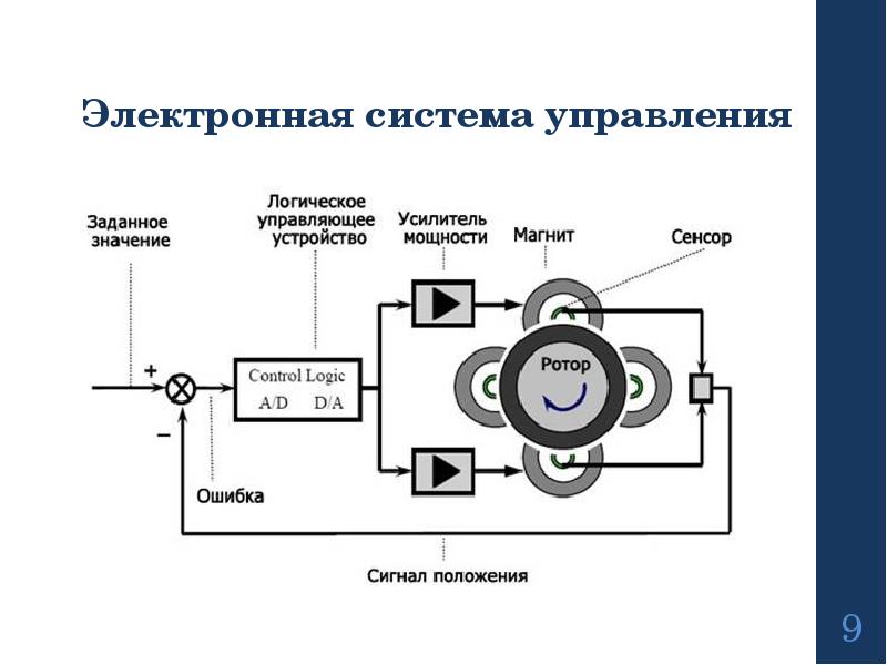 Магнитные усилители презентация