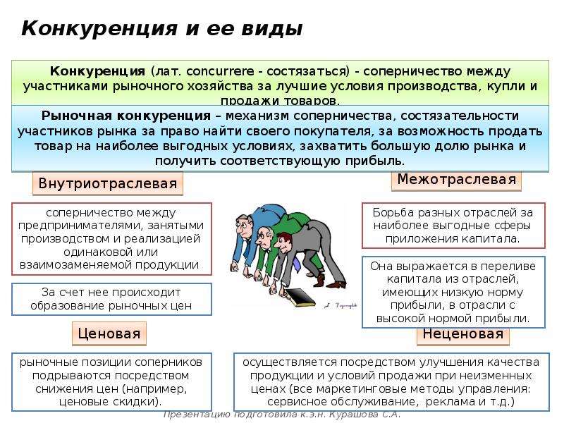 Виды конкуренции презентация 11 класс