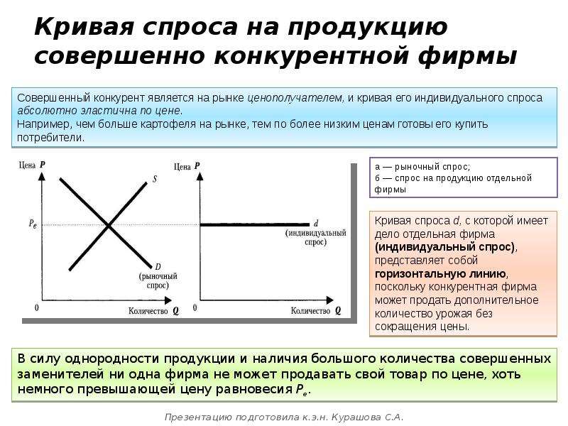 Спрос на продукцию фирмы