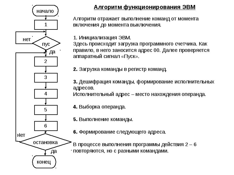 Алгоритм выполнения. Алгоритм включения компьютера блок схема. Алгоритм работы ЭВМ. Цикл выполнения команды ЭВМ. Алгоритм функционирования.