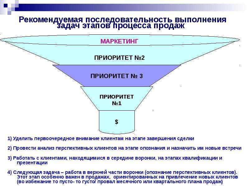 Рекомендуемый порядок. Очередность выполнения задач. Последовательность выполнения задачи. Расположите последовательно этапы построения воронки продаж.