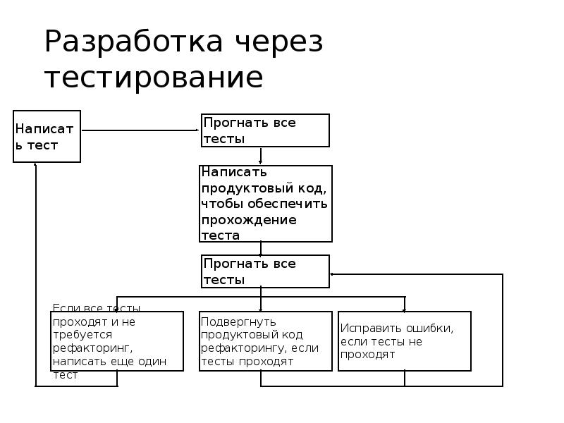 Методологии разработки программного обеспечения