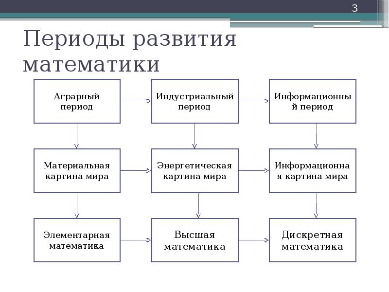 Периоды развития математики презентация