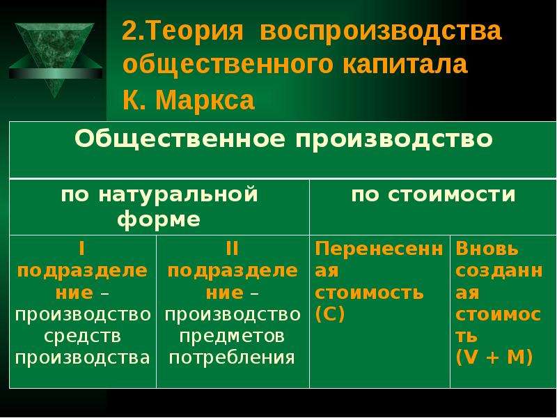 Продукция общественного производства. Теория воспроизводства общественного капитала. Измерение общественного производства. Теория воспроизводства общественного капитала к Маркса. Уровни общественного производства.