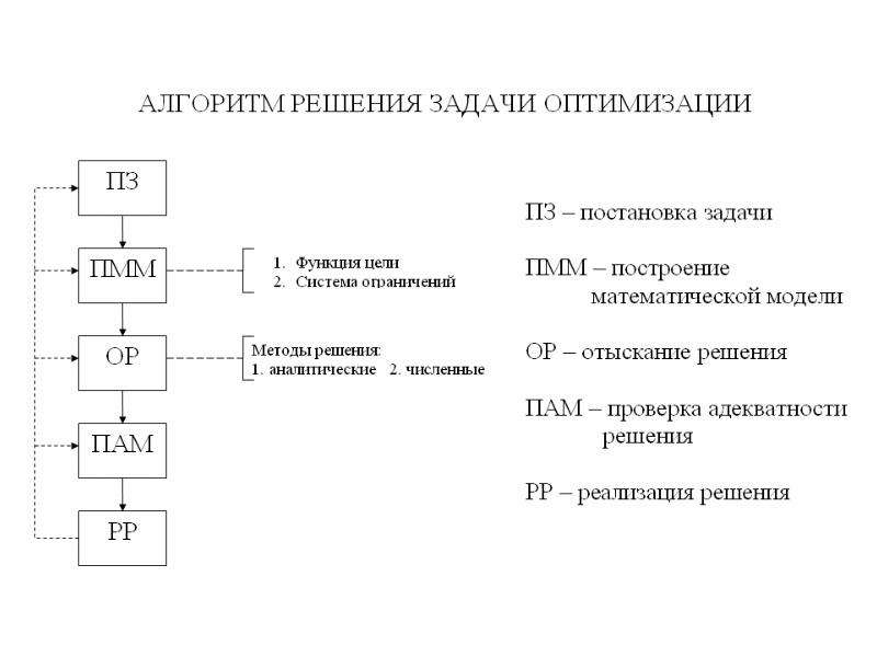 Алгоритм решения задач по оптимизации. Теория оптимизации. Построение математических моделей при решении задач оптимизации. Классификация задач теории оптимального управления..