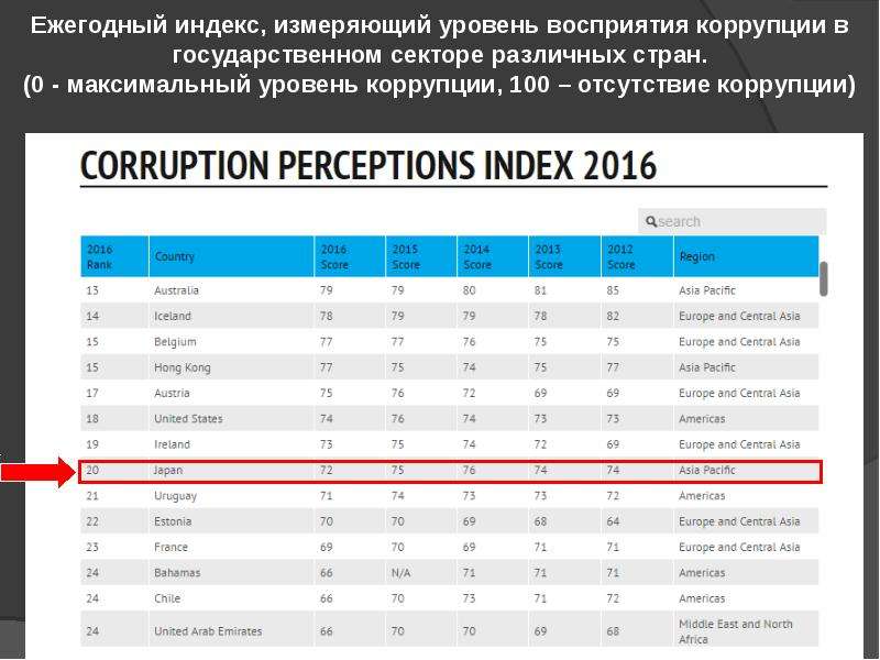 Коррупция в японии презентация