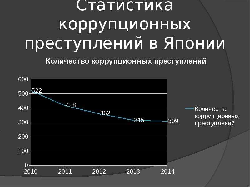 Коррупция в японии презентация