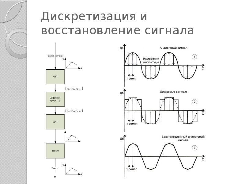 Частота дискретизации цап