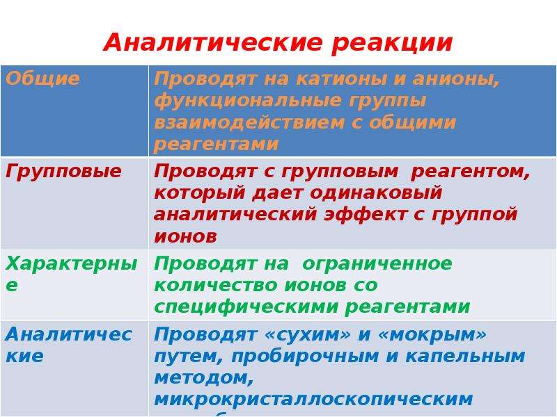 Реагенты в аналитической химии. Аналитические реакции. Признаки аналитической реакции. Аналитические химические реакции. Аналитическая химия реакции.