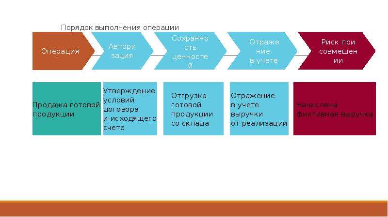 Операции исполнения. Модель Coso внутреннего аудита. Три линии защиты внутренний аудит. Порядок исполнения операций ездки. Модель трех линий защиты внутреннего контроля.