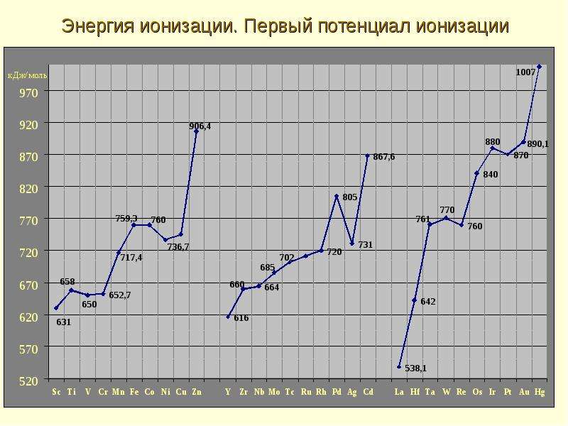 Энергия ионизации. Потенциал ионизации. Первый потенциал ионизации. Энергия и потенциал ионизации. Энергия ионизации график.