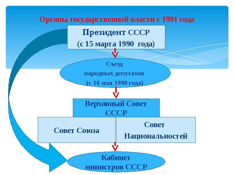 Как происходило формирование новых органов власти составьте схему