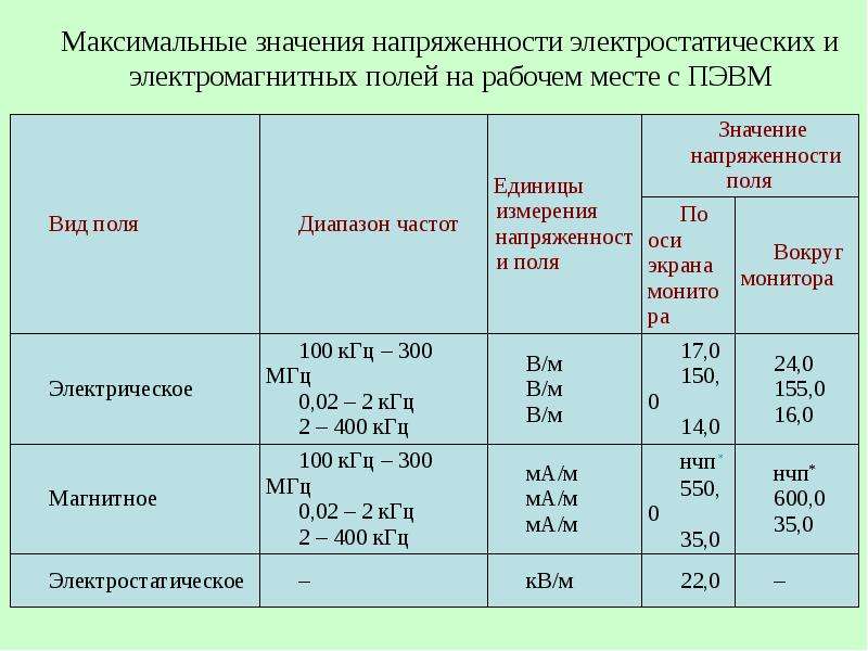 Кв см напряженность. Нормы электромагнитного поля на рабочем месте. Нормы ЭМП на рабочем месте. Норма электромагнитного поля. Нормирование электромагнитных полей на рабочем месте.