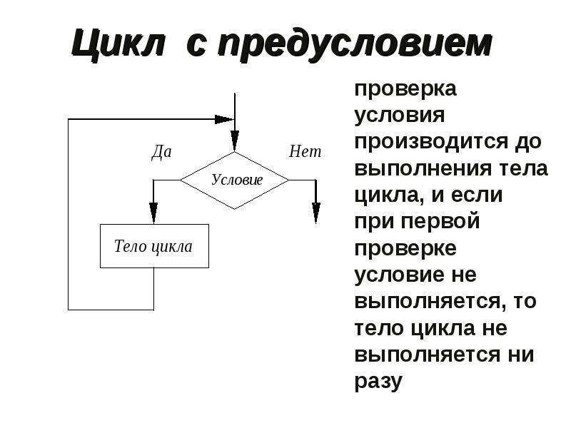 Какой цикл изображен на блок схеме цикл предусловием цикл с постусловием цикл с параметром