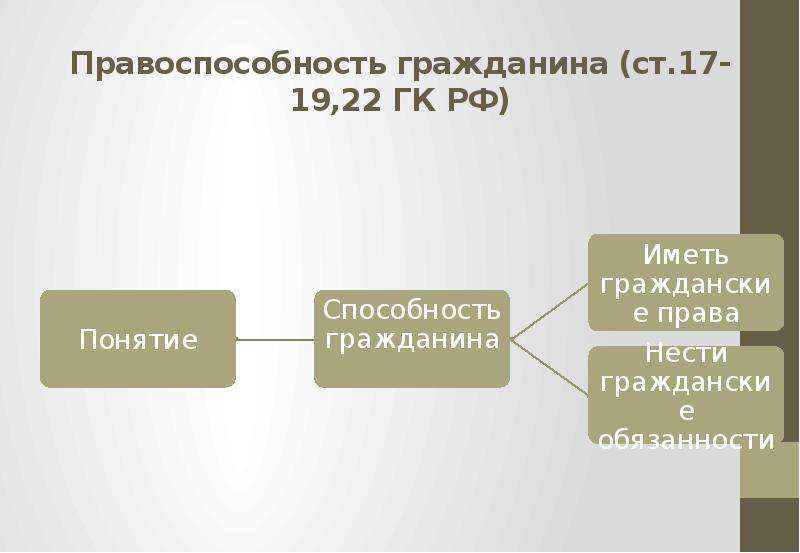 Субъекты и объекты гражданского права план