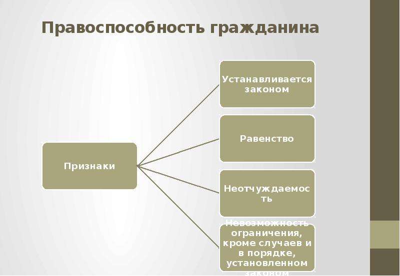 Правоспособность гражданина