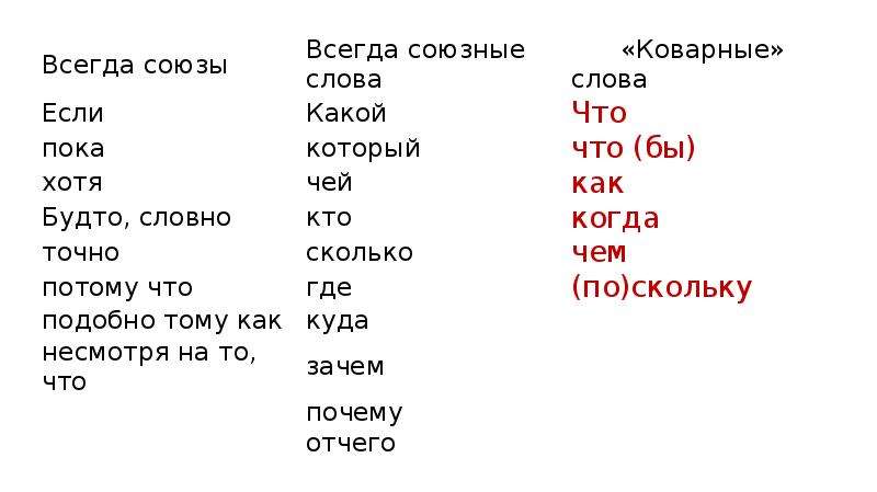 Какие есть союзные слова. Всегда союзные слова. Всегда союзные слова и Союзы.