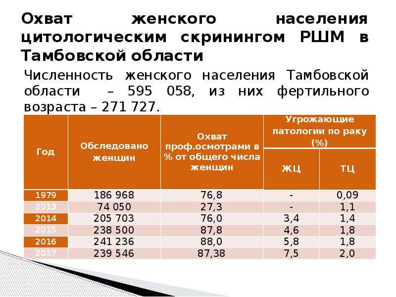 Скрининг РШМ. Цитологический скрининг презентация 2022. Охват профилактическими осмотрами формула.