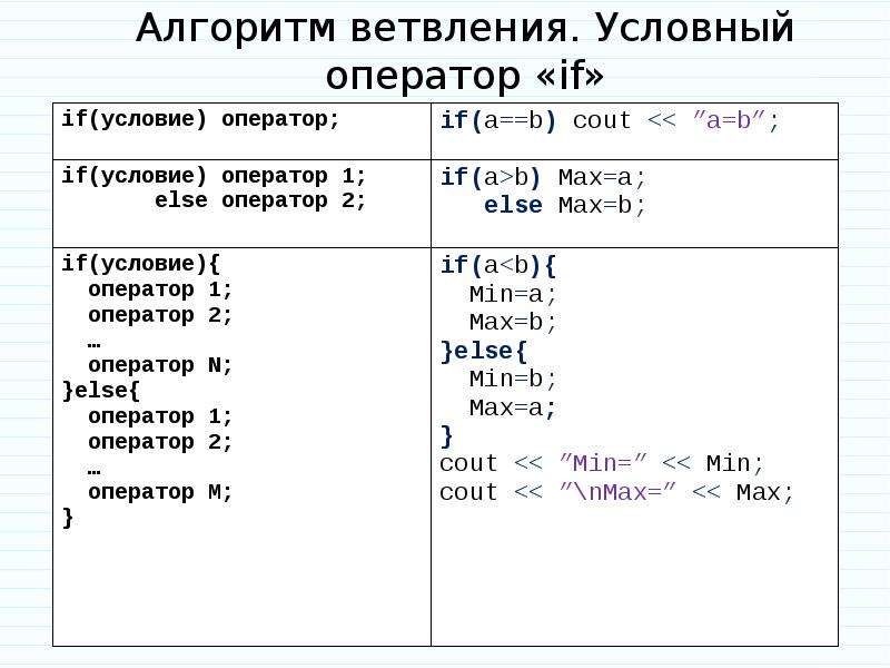 Что такое условный оператор. К условным операторам относятся операторы. Список условных операторов. 6. Ветвления. Условные операторы.