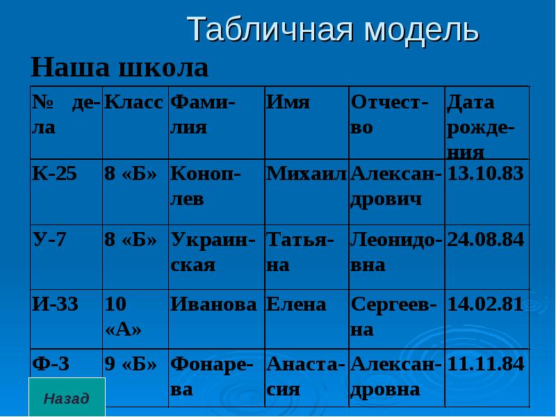 Табличные модели. Табличная модель. Информационные модели таблица. Табличная модель модель. Моделирование таблица.