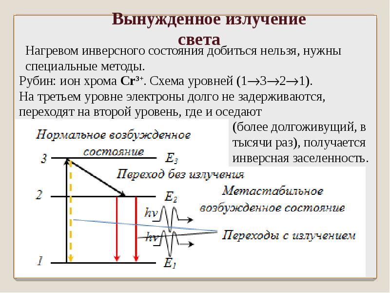 Спонтанное и вынужденное излучение их схема с пояснениями