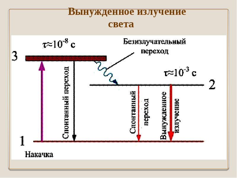 Принцип излучения. Вынужденное излучение. Вынужденное излучение света. В процессе вынужденного излучения участвует. Частота вынужденного излучения.