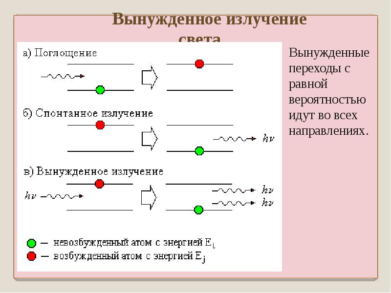 Спонтанное и вынужденное излучение их схема с пояснениями