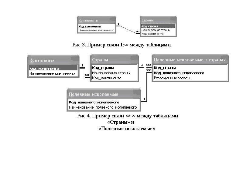 Связи между таблицами в базе данных