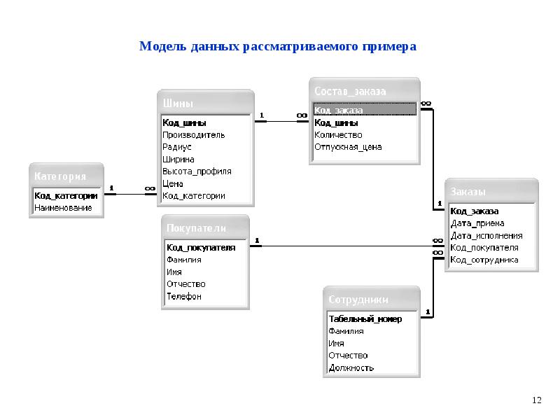 Реляционная модель данных таблица