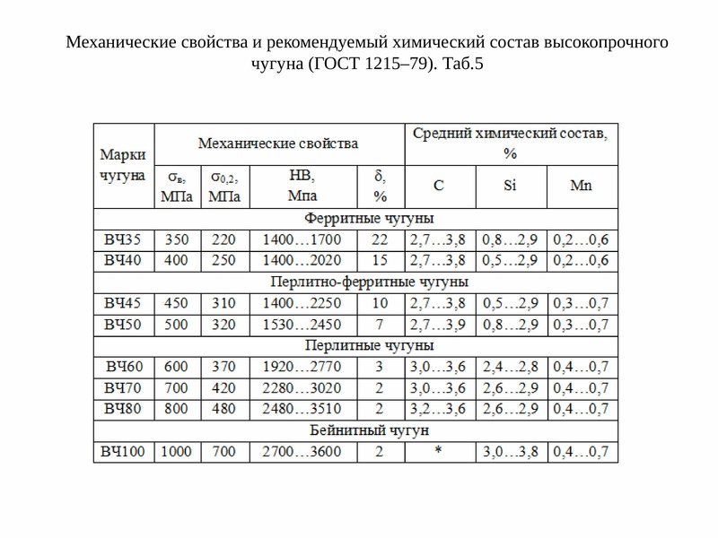 Химический состав и механические свойства. Механические свойства высокопрочного чугуна. Хим состав высокопрочного чугуна. Чугун сч18 хим состав. Механические свойства высокопрочного чугуна таблица.