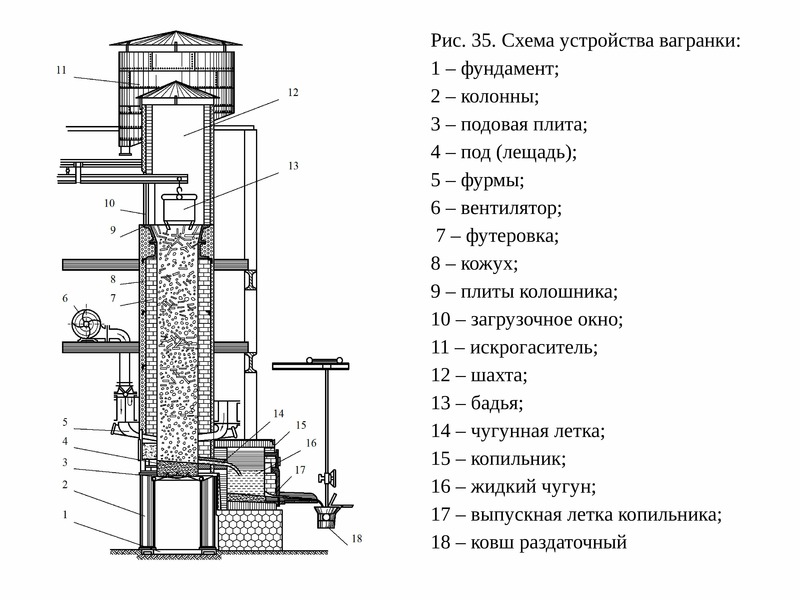 Вагранка. Печь вагранка для плавки чугуна. Плавильная печь (вагранка). Плавка чугуна в вагранке. Устройство вагранки.