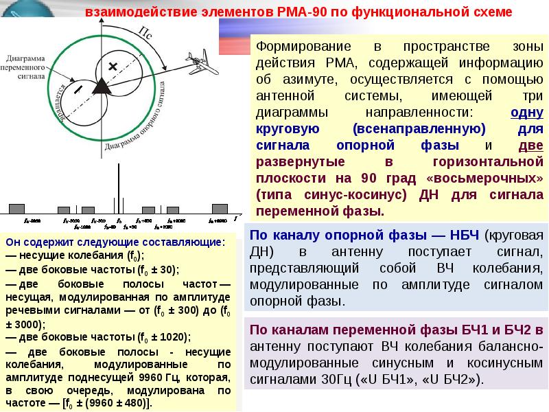 Взаимодействие элементов. Принцип работы радиомаяка. РМА 90 азимутальный радиомаяк. Азимутальный радиомаяк принцип действия. Азимутальная скорость.