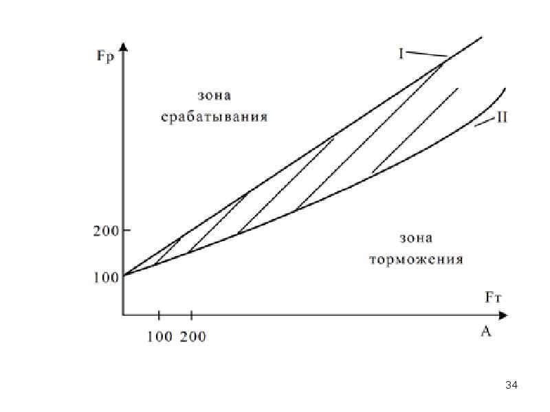 Время срабатывания тормозной системы. Тормозная характеристика дифференциальной защиты. МДС срабатывания. Тормозная обмотка дифференциальной защиты. МДС срабатывания защиты по тормозной характеристики.