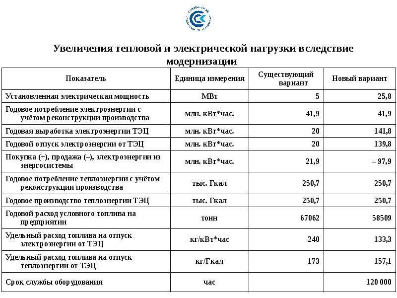 Тепловое увеличение. Заявка на увеличение тепловой нагрузки в т плюс.