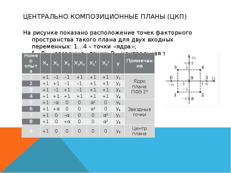 Композиционный план для построения модели второго порядка