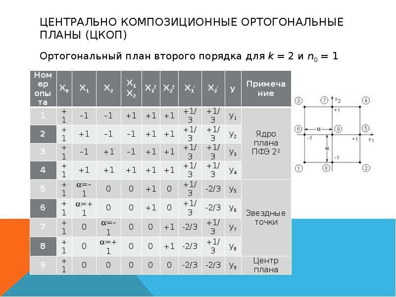 Композиционный план. Ортогональный Центральный композиционный план. Ортогональные планы второго порядка. Центрально композиционный план второго порядка. Центральный композиционный план эксперимента.