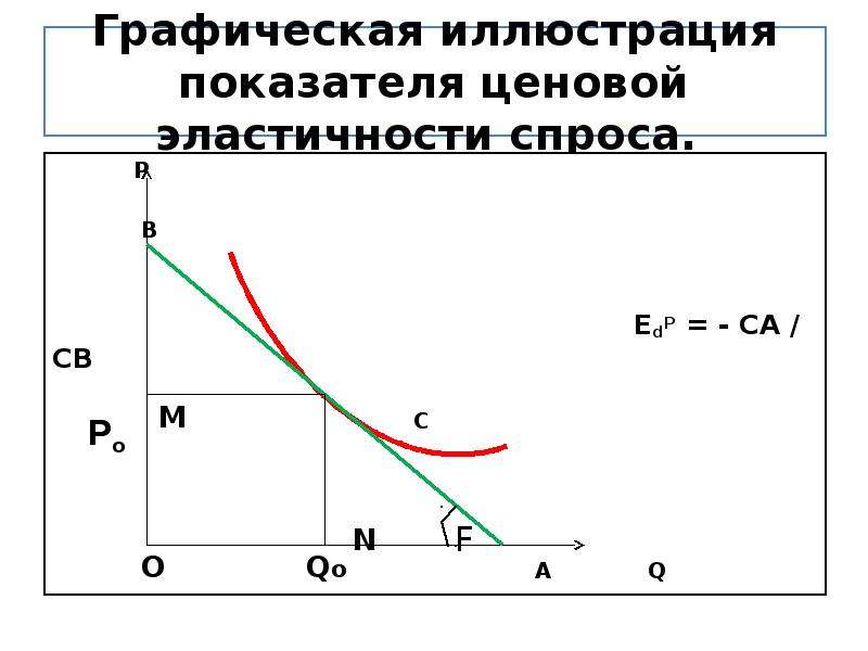 Показатели спроса и предложения