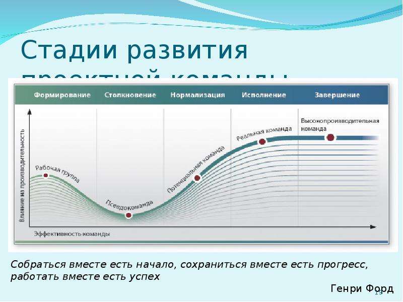 Стадии развития команды проекта