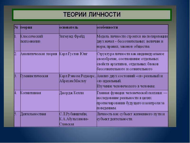 Современные теории личности презентация