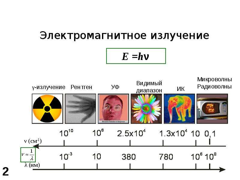 Электромагнитное излучение картинки для презентации